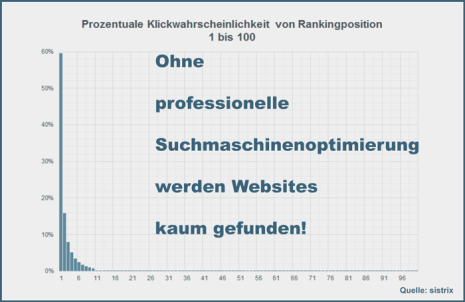 90 % aller Klicks entfallen auf die ersten 10 Google-Ergebnisse Google Klickverhalten in den SERPs
