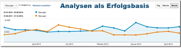 Online Analyse der Website zur Suchmaschinenoptimierung Grafik Google-Analytics zur Analyse