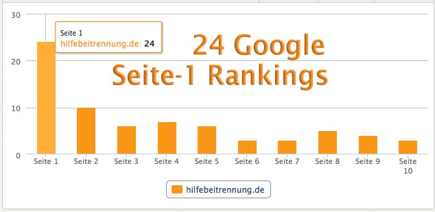 Steigerung der Suchmaschinensichtbarkeit bei Google Grafik Keywords Rankings