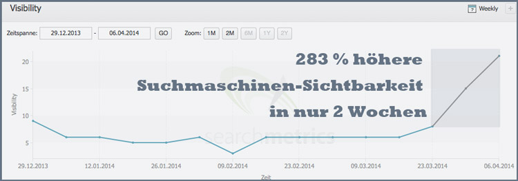 Steigerung der Suchmaschinensichtbarkeit bei Google Grfik Seovisibility