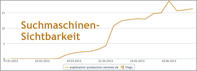 Steigerung der Suchmaschinensichtbarkeit bei Google Grafik Suchmaschinensichtbarkeit