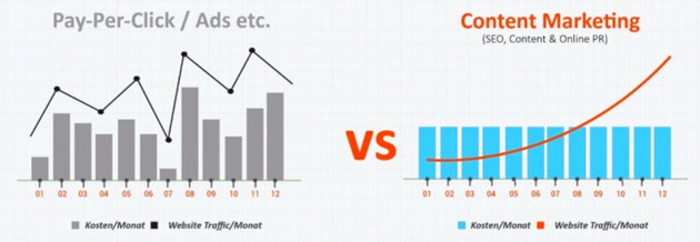 Chart Adwords Klicks, Kosten versus Contentmarketing